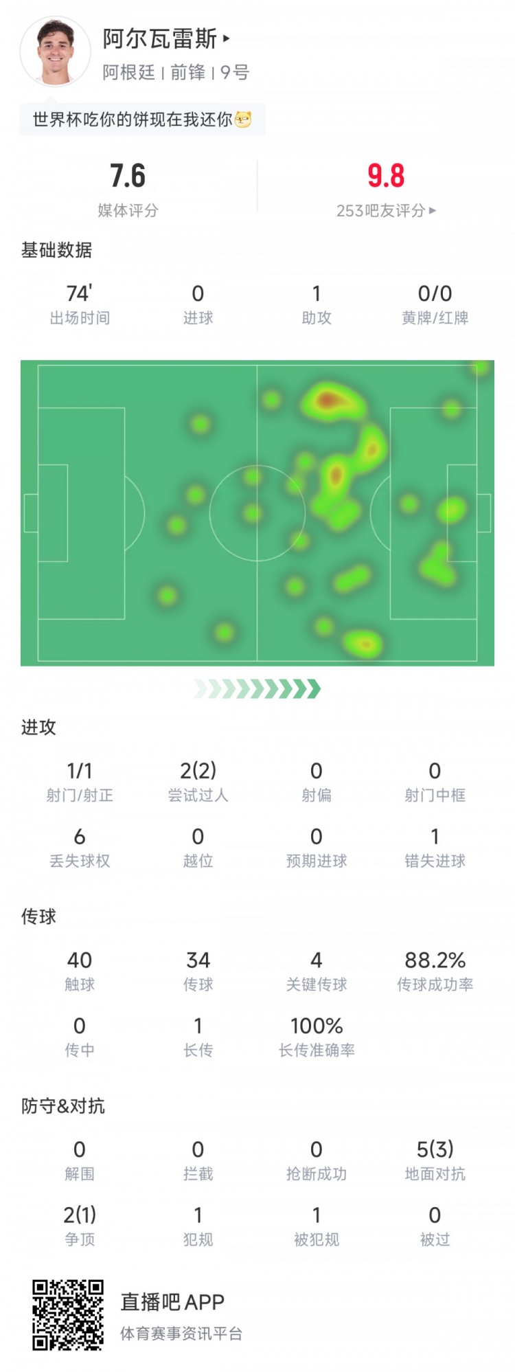 开云app-阿尔维斯74分钟贡献1次助攻，送出4次关键传球