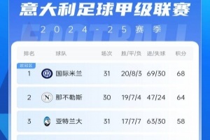 开云app-意甲积分榜：尤文4轮仅1胜&amp;先赛仍第5 罗马7连胜终结位居第7
